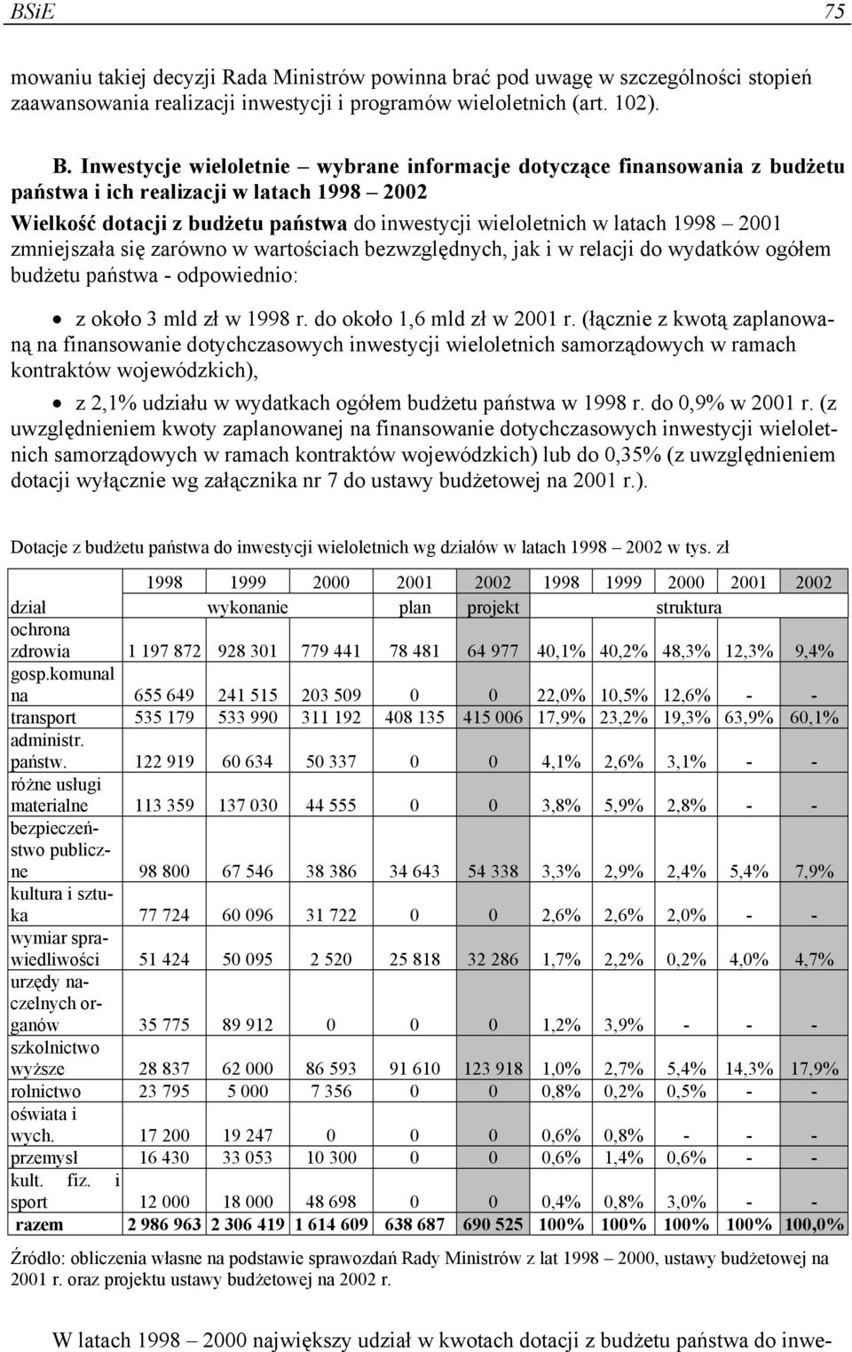 zmniejszała się zarówno w wartościach bezwzględnych, jak i w relacji do wydatków ogółem budżetu państwa - odpowiednio: z około 3 mld zł w 1998 r. do około 1,6 mld zł w 2001 r.