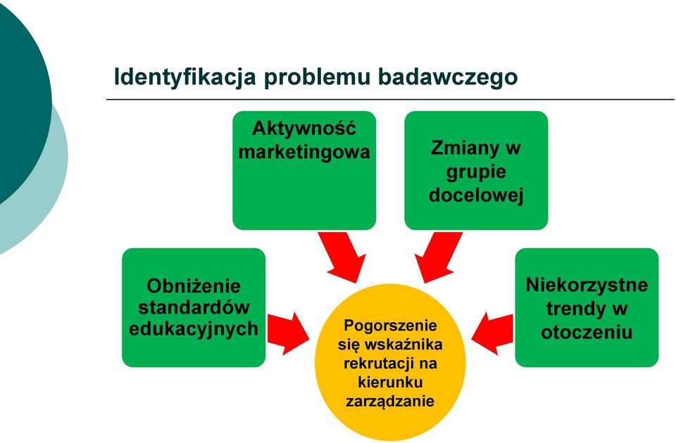 standardów edukacyjnych Pogorszenie się wskaźnika