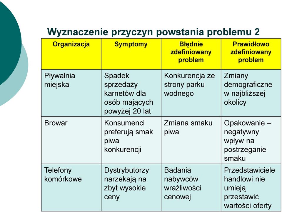 okolicy Browar Konsumenci preferują smak piwa konkurencji Zmiana smaku piwa Opakowanie negatywny wpływ na postrzeganie smaku Telefony