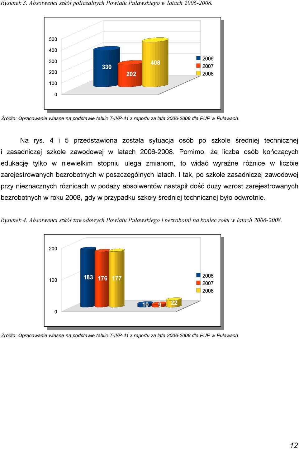 4 i 5 przedstawiona została sytuacja osób po szkole średniej technicznej i zasadniczej szkole zawodowej w latach 2006-.