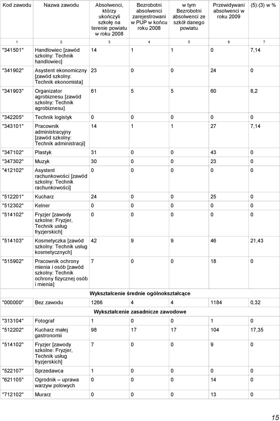 7,14 23 0 0 24 0 61 5 5 60 8,2 "342205" logistyk 0 "343101" Pracownik administracyjny administracji] 14 1 1 27 7,14 "347102" Plastyk 31 0 0 43 0 "347302" Muzyk 30 0 0 23 0 "412102" Asystent