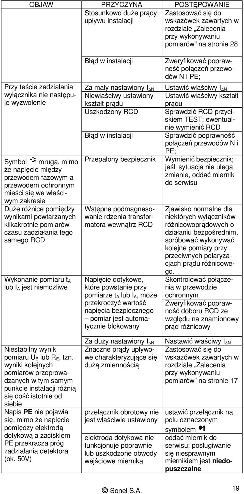 kilkakrotnie pomiarów czasu zadziałania tego samego RCD Wykonanie pomiaru t A lub I A jest niemoŝliwe Niestabilny wynik pomiaru U B lub R E, tzn.