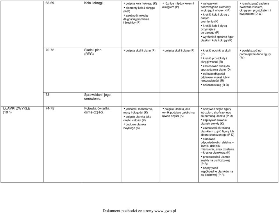 i okrąg o danym promieniu kreślić koło i okrąg przystające do danego wyróżniać spośród figur płaskich koła i okręgi związane z kołem, okręgiem, prostokątem i kwadratem (D-W) 70-72 Skala i plan.