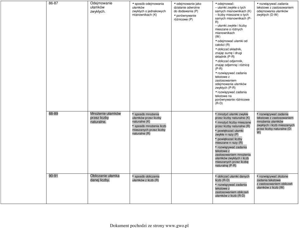 mieszane o tych samych mianownikach (P- R) ułamki zwykłe i liczby mieszane o różnych mianownikach (W) odejmować ułamki od całości (R) obliczać składnik, znając sumę i drugi składnik (P-R) obliczać