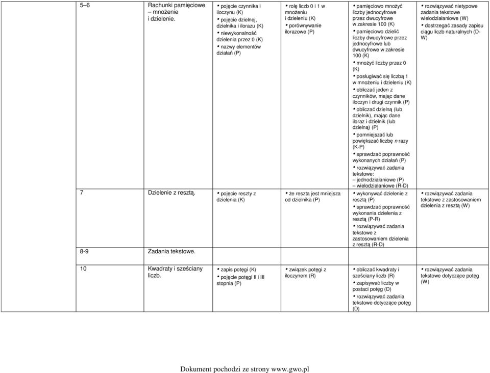 rolę liczb 0 i 1 w mnożeniu i dzieleniu porównywanie ilorazowe że reszta jest mniejsza od dzielnika pamięciowo mnożyć liczby jednocyfrowe przez dwucyfrowe w zakresie 100 pamięciowo dzielić liczby