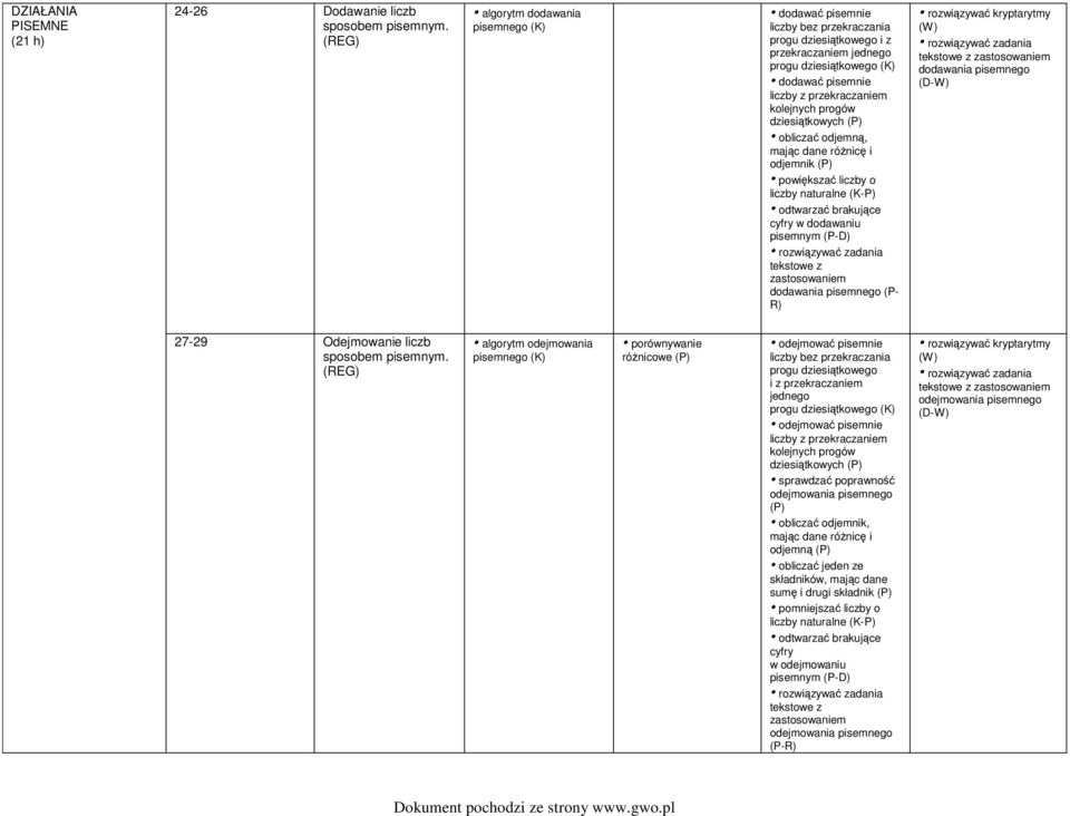 progów dziesiątkowych obliczać odjemną, mając dane różnicę i odjemnik powiększać liczby o liczby naturalne (K-P) odtwarzać brakujące cyfry w dodawaniu pisemnym (P-D) zastosowaniem dodawania pisemnego