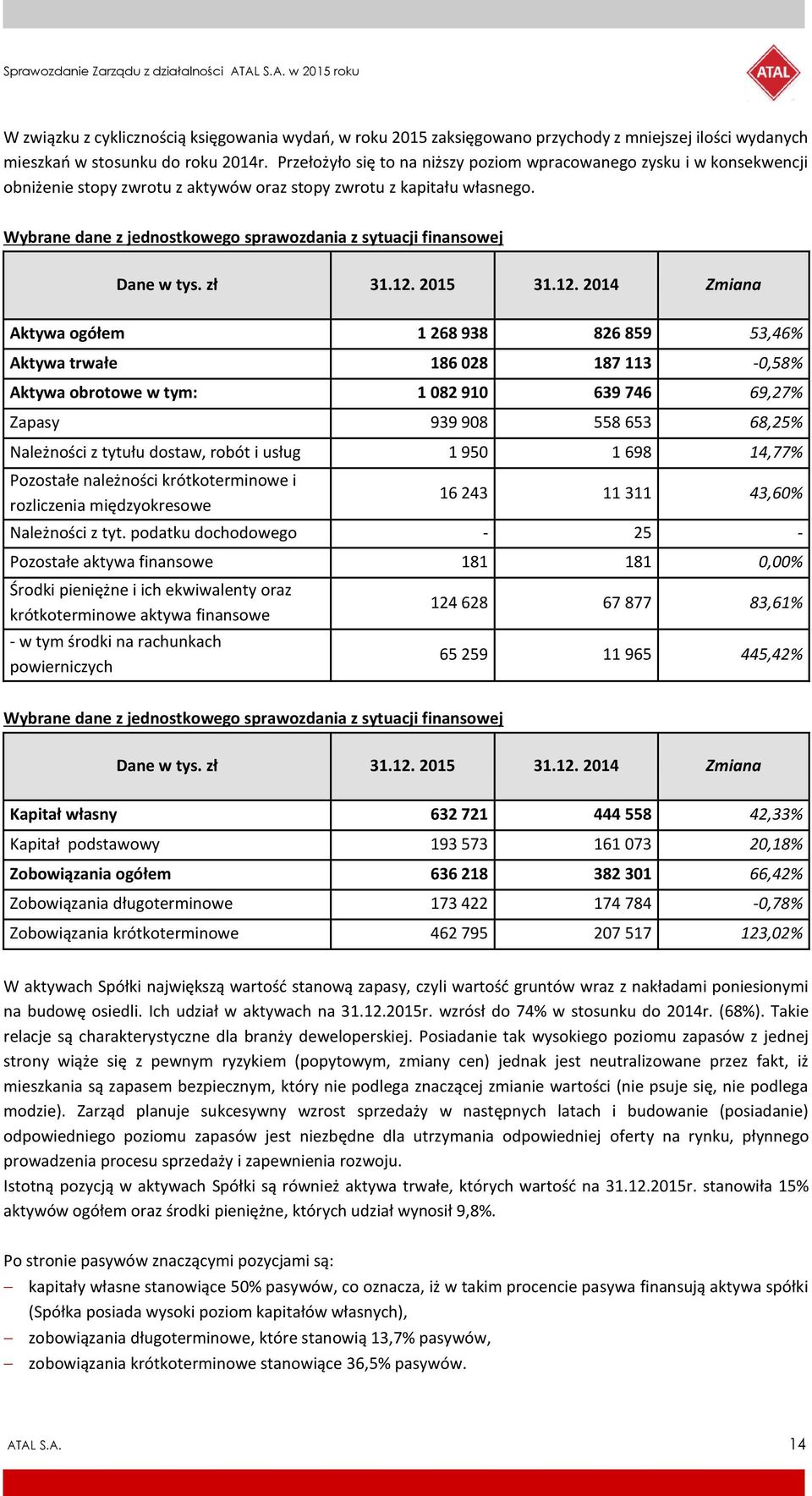 Wybrane dane z jednostkowego sprawozdania z sytuacji finansowej Dane w tys. zł 31.12.