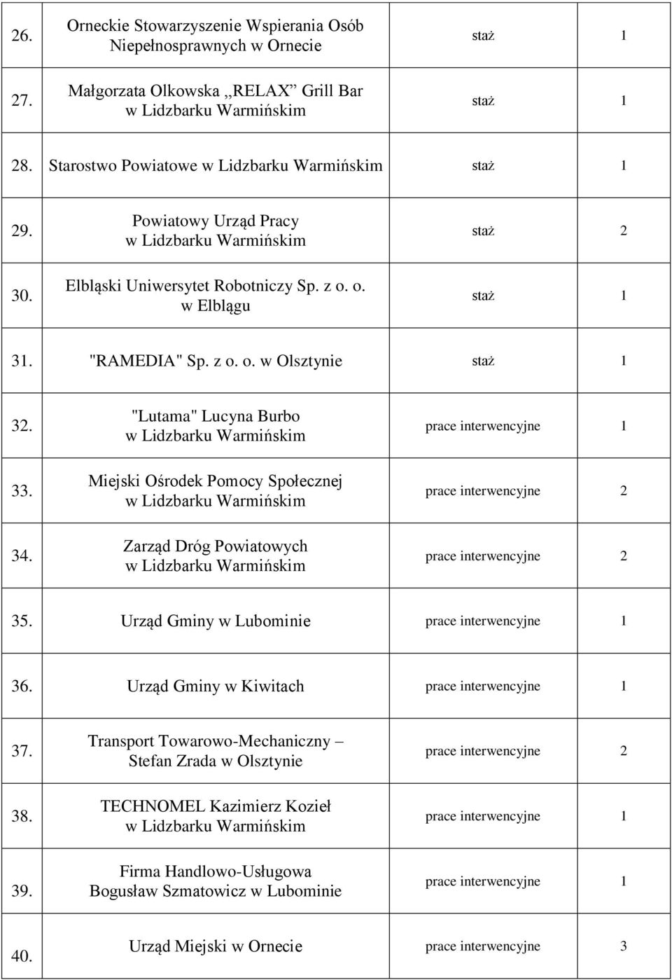 "Lutama" Lucyna Burbo Miejski Ośrodek Pomocy Społecznej Zarząd Dróg Powiatowych prace interwencyjne 35. Urząd Gminy w Lubominie prace interwencyjne 36.