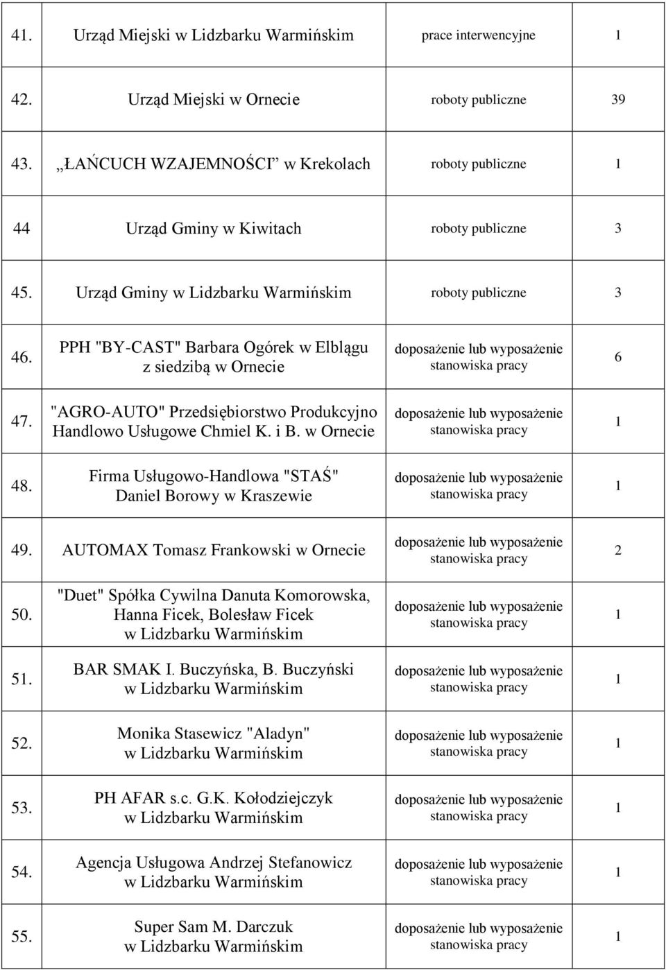 PPH "BY-CAST" Barbara Ogórek w Elblągu z siedzibą w Ornecie 6 47. "AGRO-AUTO" Przedsiębiorstwo Produkcyjno Handlowo Usługowe Chmiel K. i B. w Ornecie 48.