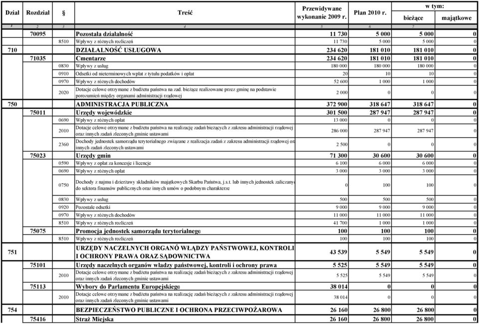 Cmentarze 234 620 181 010 181 010 0 0830 Wpływy z usług 180 000 180 000 180 000 0 0910 Odsetki od nieterminowych wpłat z tytułu podatków i opłat 20 10 10 0 0970 Wpływy z różnych dochodów 52 600 1 000