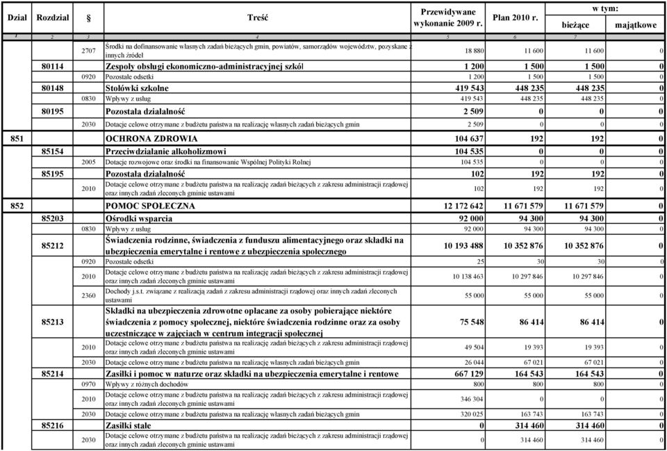 obsługi ekonomiczno-administracyjnej szkół 1 200 1 500 1 500 0 0920 Pozostałe odsetki 1 200 1 500 1 500 0 80148 Stołówki szkolne 419 543 448 235 448 235 0 0830 Wpływy z usług 419 543 448 235 448 235