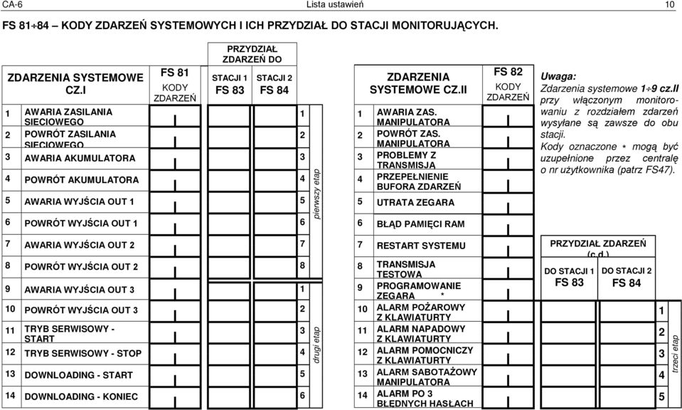 OUT 1 5 6 POWRÓT WYJŚCIA OUT 1 6 pierwszy etap ZDARZENIA SYSTEMOWE CZ.II 1 AWARIA ZAS. MANIPULATORA 2 POWRÓT ZAS.