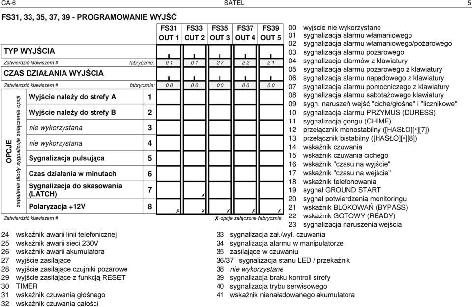 wykorzystana 4 Sygnalizacja pulsująca 5 Czas działania w minutach 6 Sygnalizacja do skasowania (LATCH) 7 Polaryzacja +12V 8 Zatwierdzić klawiszem # 24 wskaźnik awarii linii telefonicznej 33