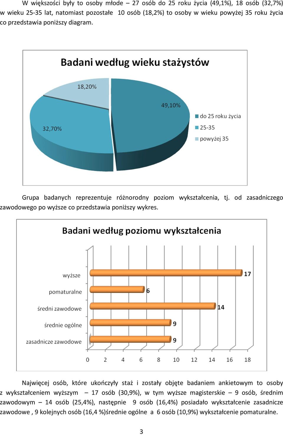 Najwięcej osób, które ukończyły staż i zostały objęte badaniem ankietowym to osoby z wykształceniem wyższym 17 osób (30,9%), w tym wyższe magisterskie 9 osób, średnim