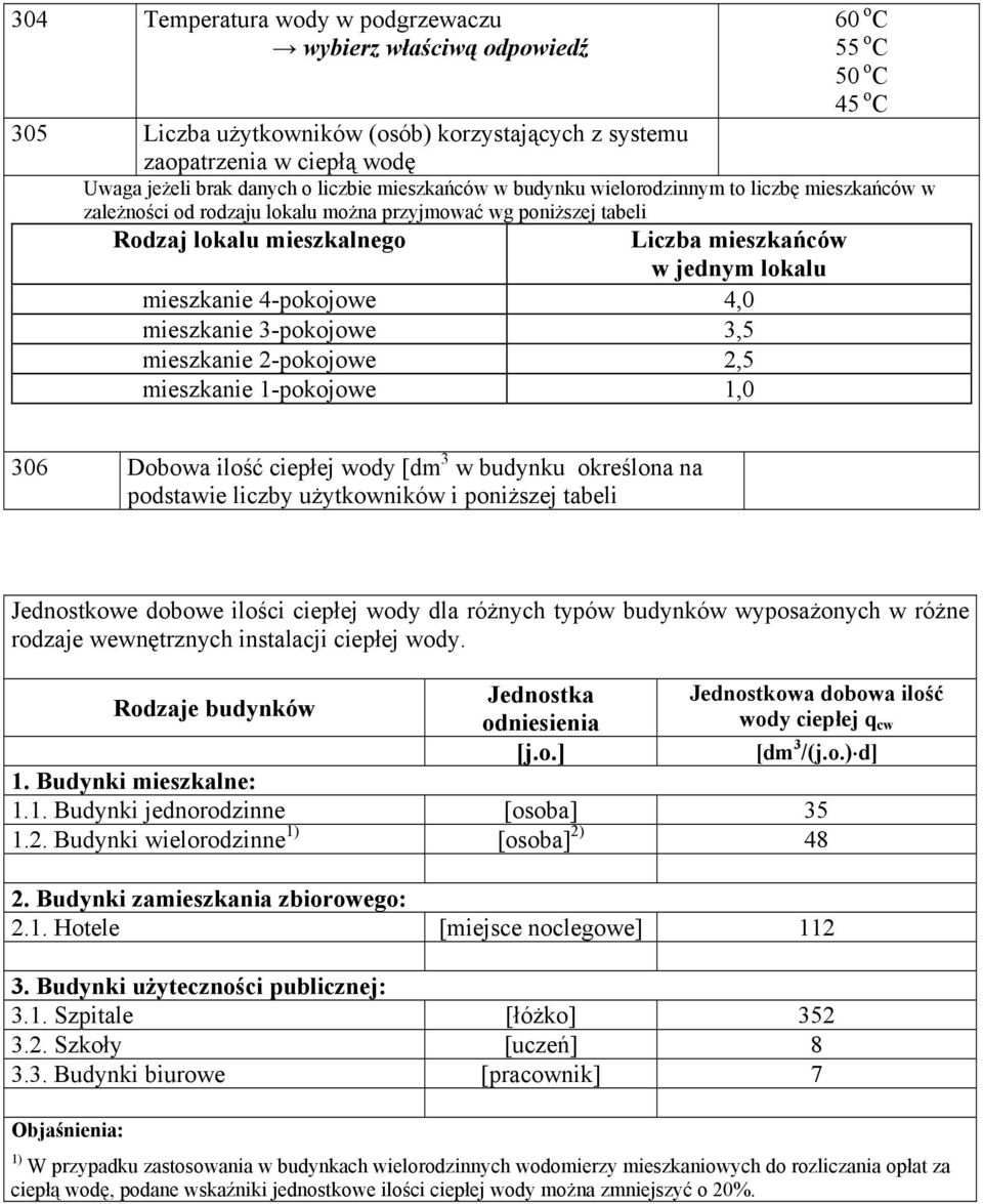 mieszkanie 4-pokojowe 4,0 mieszkanie 3-pokojowe 3,5 mieszkanie 2-pokojowe 2,5 mieszkanie 1-pokojowe 1,0 306 Dobowa ilość ciepłej wody [dm 3 w budynku określona na podsawie liczby użykowników i