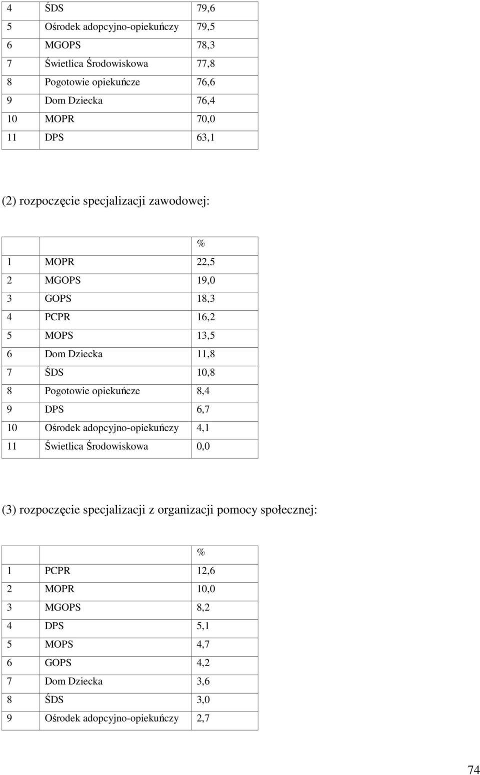 Pogotowie opiekuńcze 8,4 9 DPS 6,7 10 Ośrodek adopcyjno-opiekuńczy 4,1 11 Świetlica Środowiskowa 0,0 (3) rozpoczęcie specjalizacji z organizacji