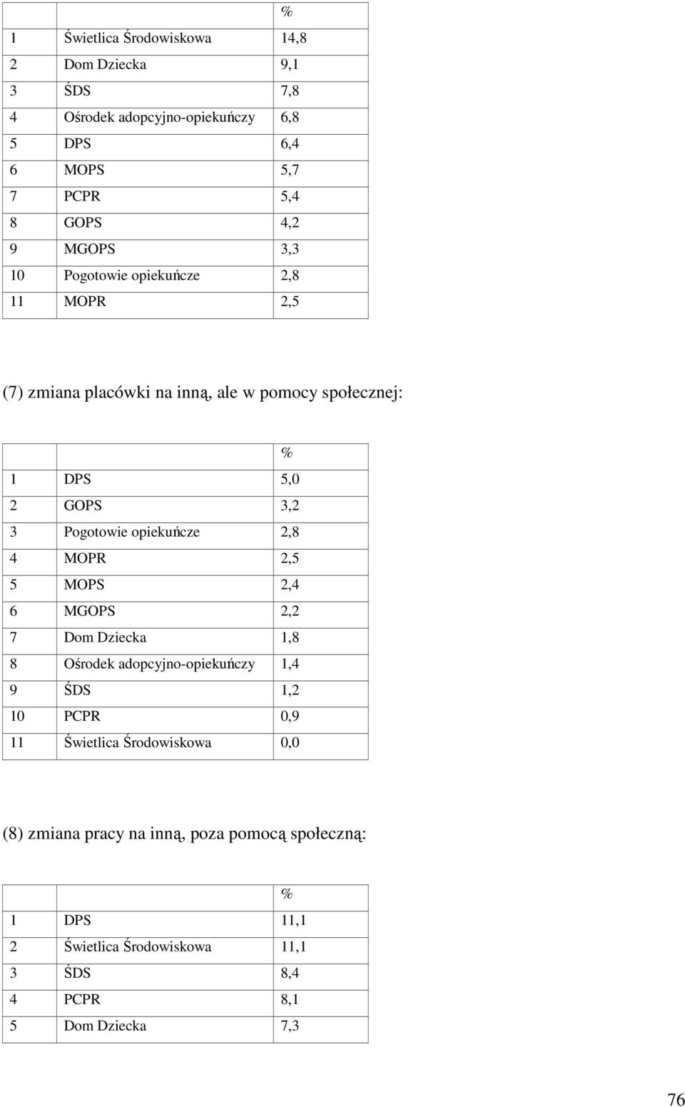 opiekuńcze 2,8 4 MOPR 2,5 5 MOPS 2,4 6 MGOPS 2,2 7 Dom Dziecka 1,8 8 Ośrodek adopcyjno-opiekuńczy 1,4 9 ŚDS 1,2 10 PCPR 0,9 11 Świetlica