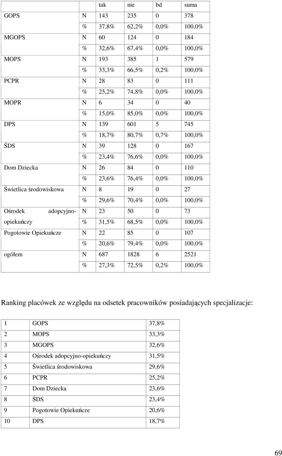 Świetlica środowiskowa N 8 19 0 27 % 29,6% 70,4% 0,0% 100,0% Ośrodek adopcyjnoopiekuńczy N 23 50 0 73 % 31,5% 68,5% 0,0% 100,0% Pogotowie Opiekuńcze N 22 85 0 107 % 20,6% 79,4% 0,0% 100,0% ogółem N