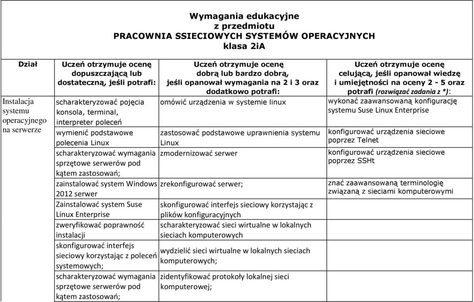 Zainstalwać system Suse Linux Enterprise zweryfikwać pprawnść instalacji sknfigurwać interfejs sieciwy krzystając z pleceń systemwych; scharakteryzwać wymagania sprzętwe serwerów pd kątem zastswań;