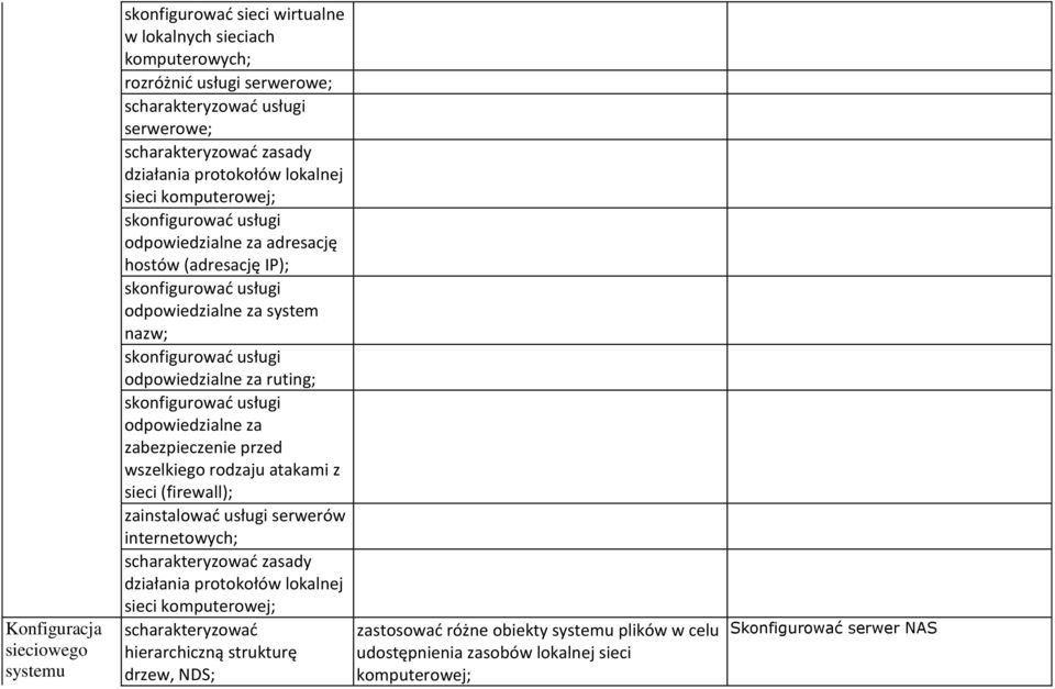 ruting; sknfigurwać usługi dpwiedzialne za zabezpieczenie przed wszelkieg rdzaju atakami z sieci (firewall); zainstalwać usługi serwerów internetwych; scharakteryzwać zasady działania