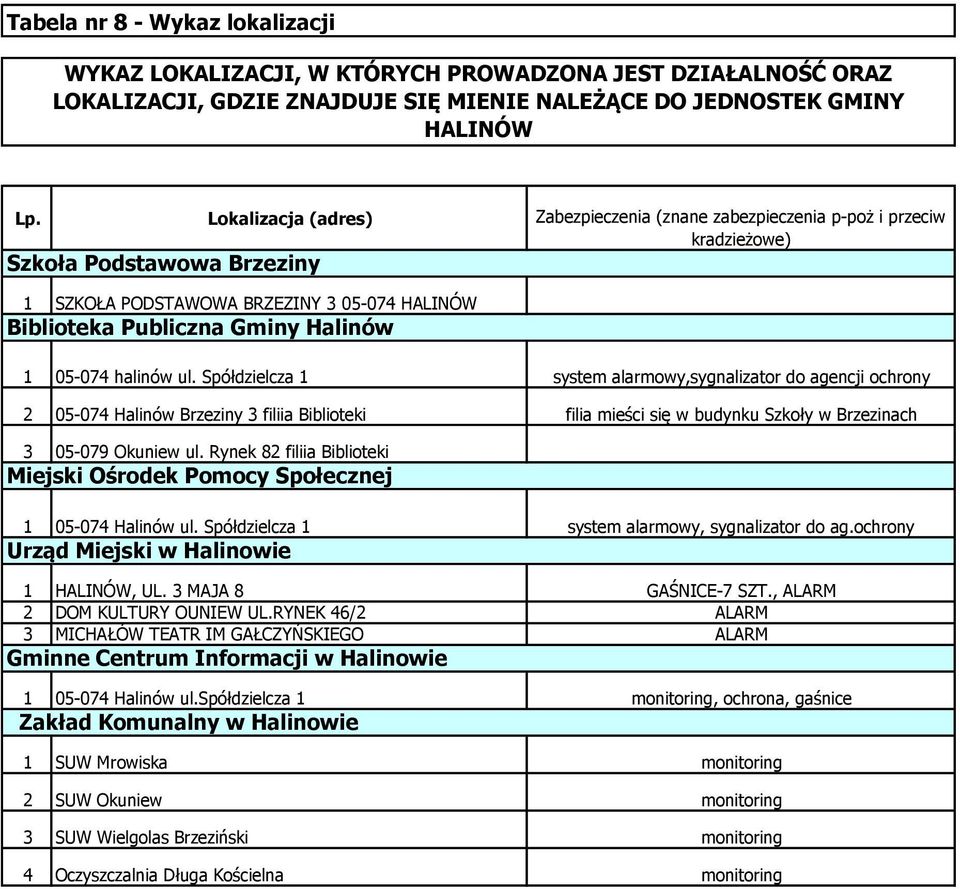 halinów ul. Spółdzielcza 1 system alarmowy,sygnalizator do agencji ochrony 2 05-074 Brzeziny 3 filiia Biblioteki filia mieści się w budynku Szkoły w Brzezinach 3 05-079 ul.