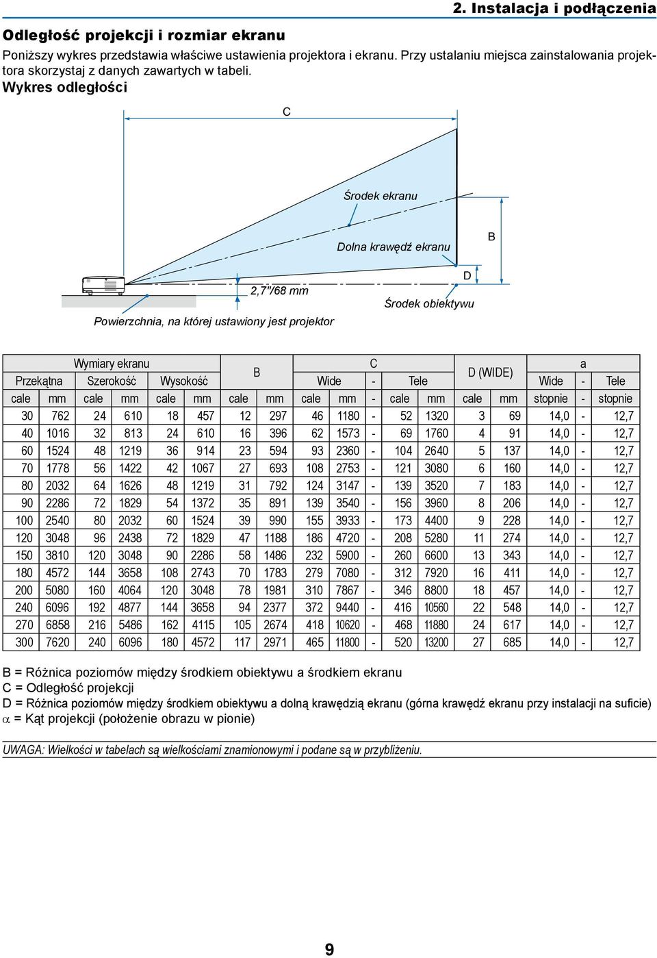 Wykres odległości C Środek ekranu Dolna krawędź ekranu B 2,7"/68 mm Powierzchnia, na której ustawiony jest projektor D Środek obiektywu Wymiary ekranu C a B D (WIDE) Przekątna Szerokość Wysokość Wide