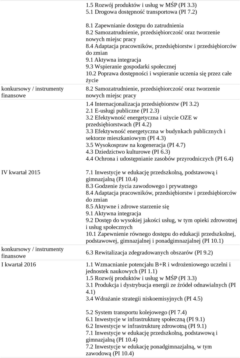 1 Aktywna integracja 9.3 Wspieranie gospodarki społecznej 10.2 Poprawa dostępności i wspieranie uczenia się przez całe życie 8.