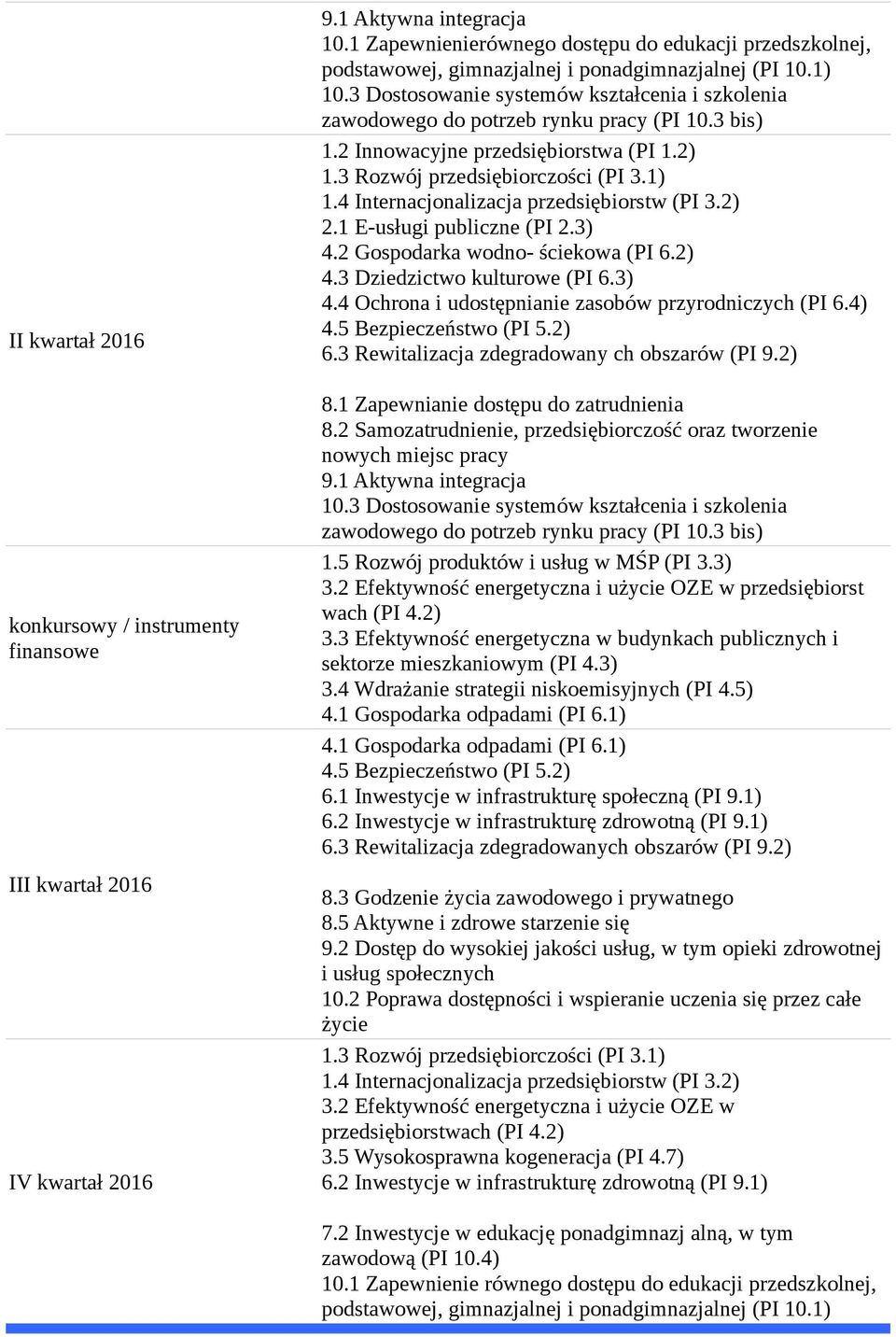 3 Dostosowanie systemów kształcenia i szkolenia zawodowego do potrzeb rynku pracy (PI 10.3 bis) 1.2 Innowacyjne przedsiębiorstwa (PI 1.2) 1.3 Rozwój przedsiębiorczości (PI 3.1) 1.