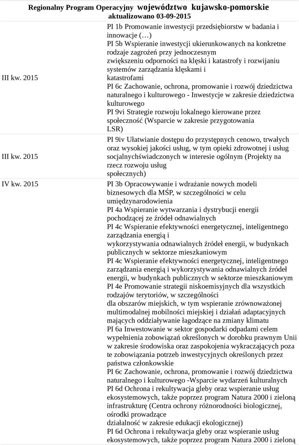 2015 katastrofami PI 6c Zachowanie, ochrona, promowanie i rozwój dziedzictwa naturalnego i kulturowego - Inwestycje w zakresie dziedzictwa kulturowego PI 9vi Strategie rozwoju lokalnego kierowane