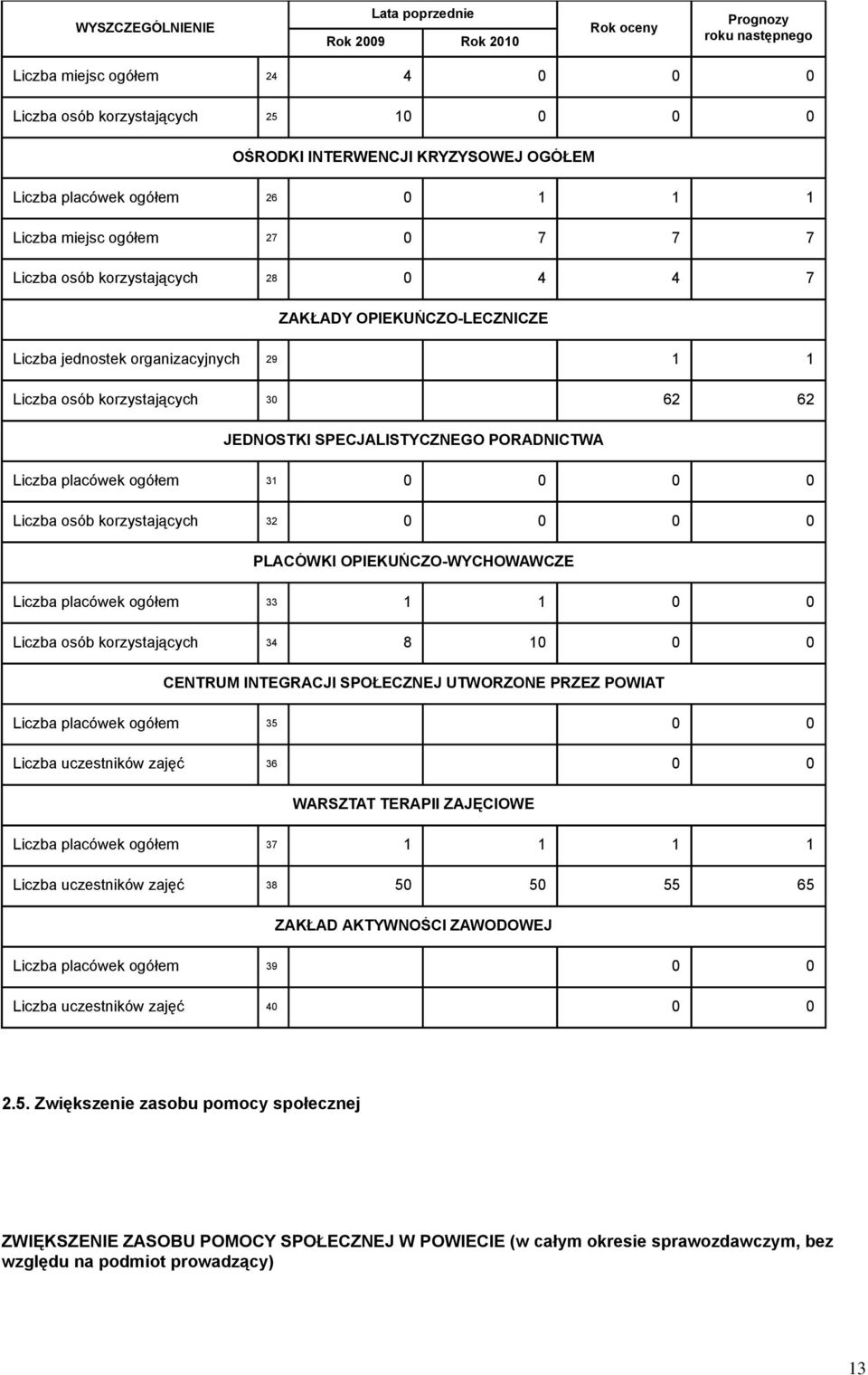 0 0 0 Liczba osób korzystających 32 0 0 0 0 PLACÓWKI OPIEKUŃCZO-WYCHOWAWCZE Liczba placówek ogółem 33 1 1 0 0 Liczba osób korzystających 34 8 10 0 0 CENTRUM INTEGRACJI SPOŁECZNEJ UTWORZONE PRZEZ