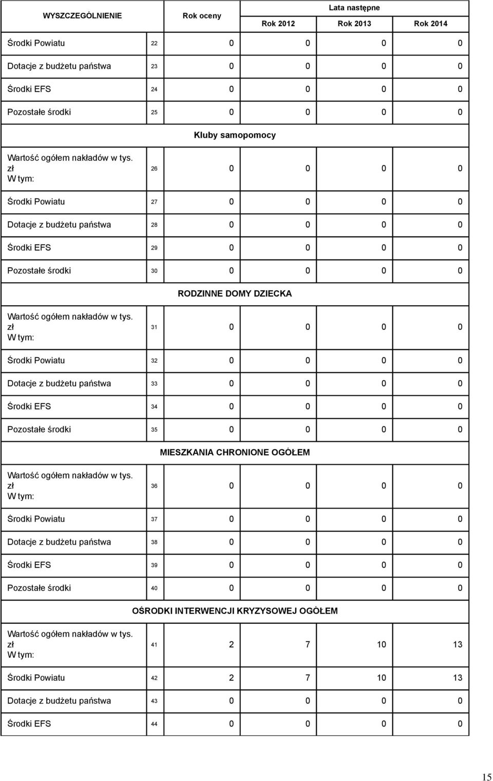 zł 31 0 0 0 0 Środki Powiatu 32 0 0 0 0 Dotacje z budżetu państwa 33 0 0 0 0 Środki EFS 34 0 0 0 0 Pozostałe środki 35 0 0 0 0 MIESZKANIA CHRONIONE OGÓŁEM Wartość ogółem nakładów w tys.