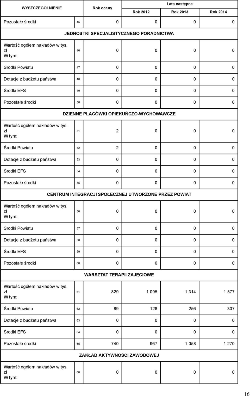 zł 51 2 0 0 0 Środki Powiatu 52 2 0 0 0 Dotacje z budżetu państwa 53 0 0 0 0 Środki EFS 54 0 0 0 0 Pozostałe środki 55 0 0 0 0 CENTRUM INTEGRACJI SPOŁECZNEJ UTWORZONE PRZEZ POWIAT Wartość ogółem