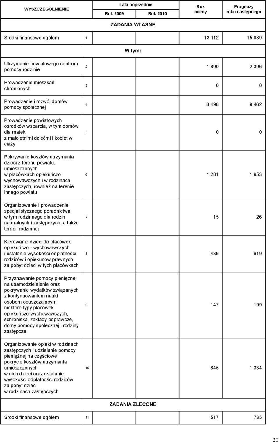 wychowawczych i w rodzinach zastępczych, również na terenie innego powiatu Organizowanie i prowadzenie specjalistycznego poradnictwa, w tym rodzinnego dla rodzin naturalnych i zastępczych, a także