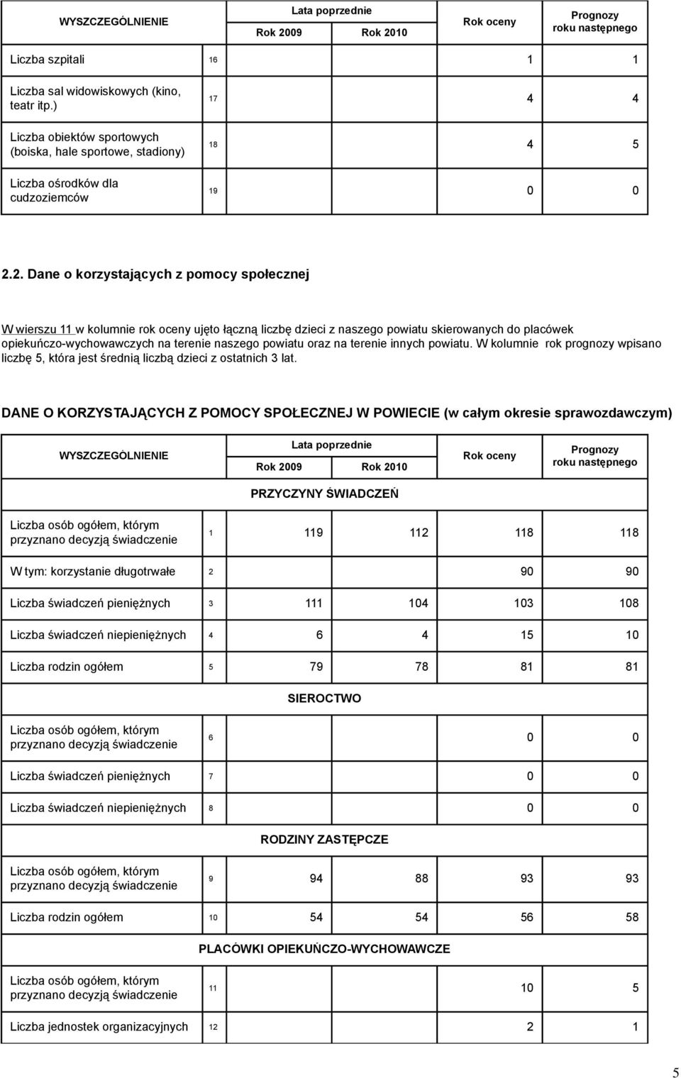 powiatu oraz na terenie innych powiatu. W kolumnie rok prognozy wpisano liczbę 5, która jest średnią liczbą dzieci z ostatnich 3 lat.