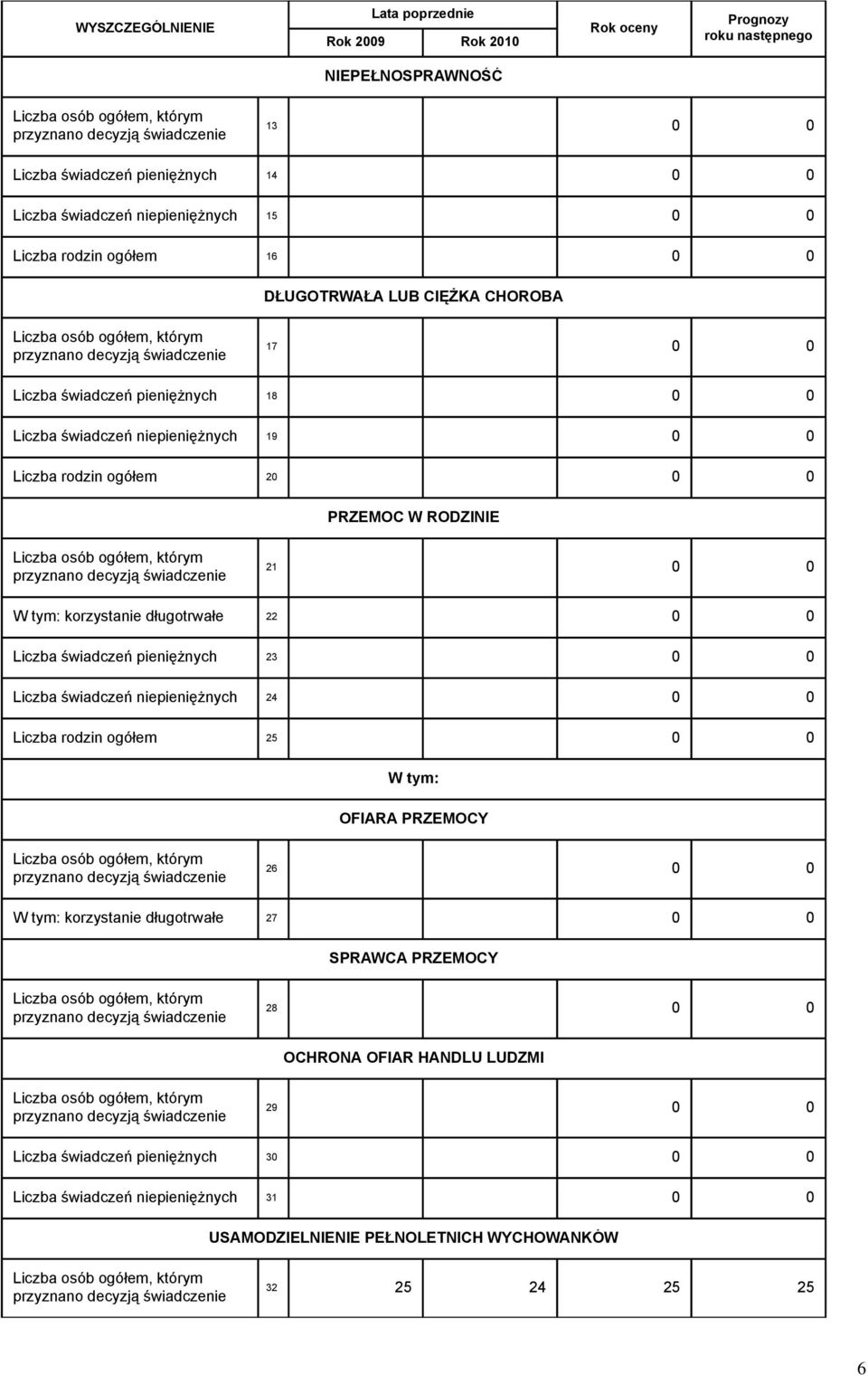 świadczeń pieniężnych 23 0 0 Liczba świadczeń niepieniężnych 24 0 0 Liczba rodzin ogółem 25 0 0 OFIARA PRZEMOCY 26 0 0 korzystanie długotrwałe 27 0 0 SPRAWCA PRZEMOCY