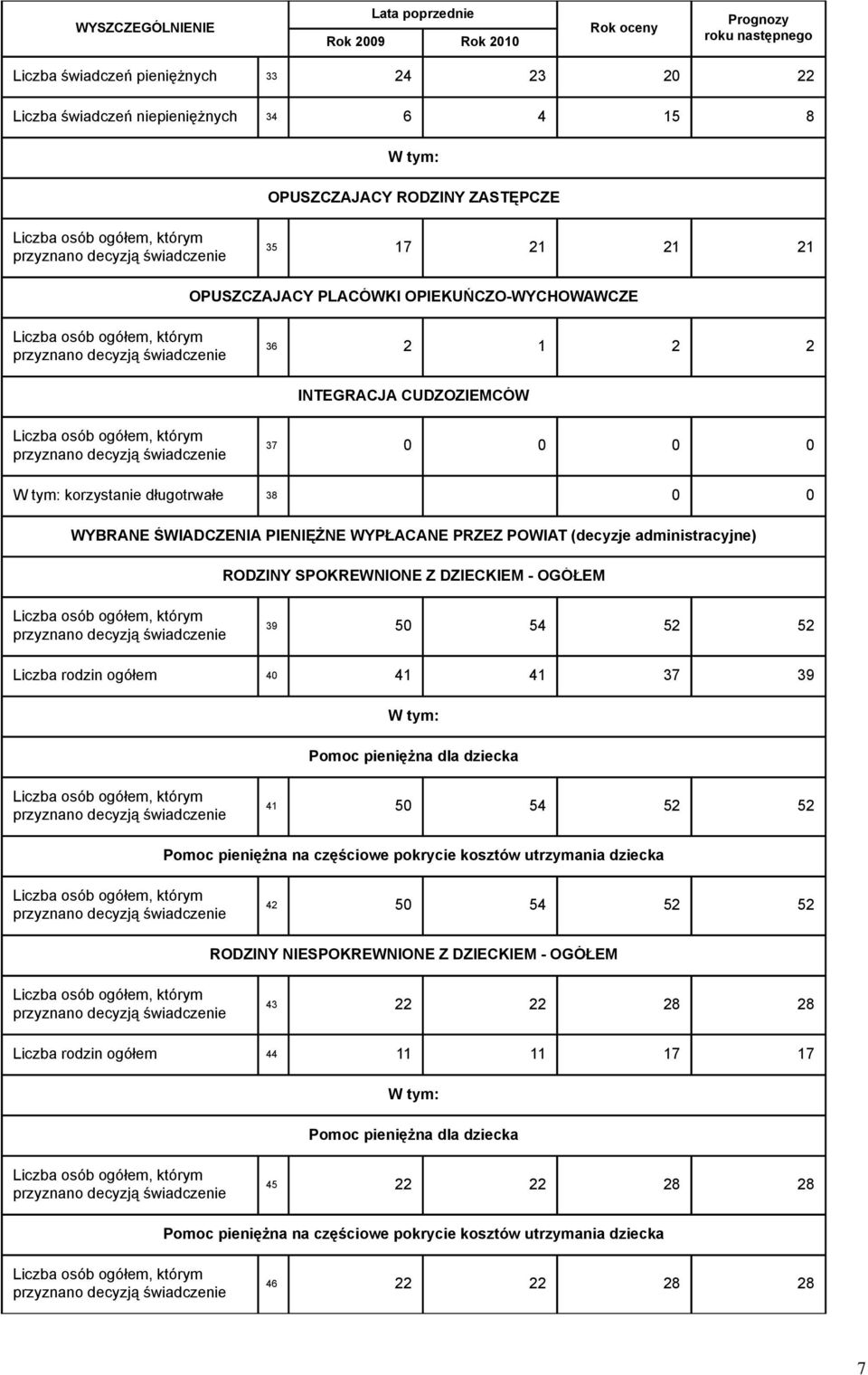 54 52 52 Liczba rodzin ogółem 40 41 41 37 39 Pomoc pieniężna dla dziecka 41 50 54 52 52 Pomoc pieniężna na częściowe pokrycie kosztów utrzymania dziecka 42 50 54 52 52 RODZINY NIESPOKREWNIONE