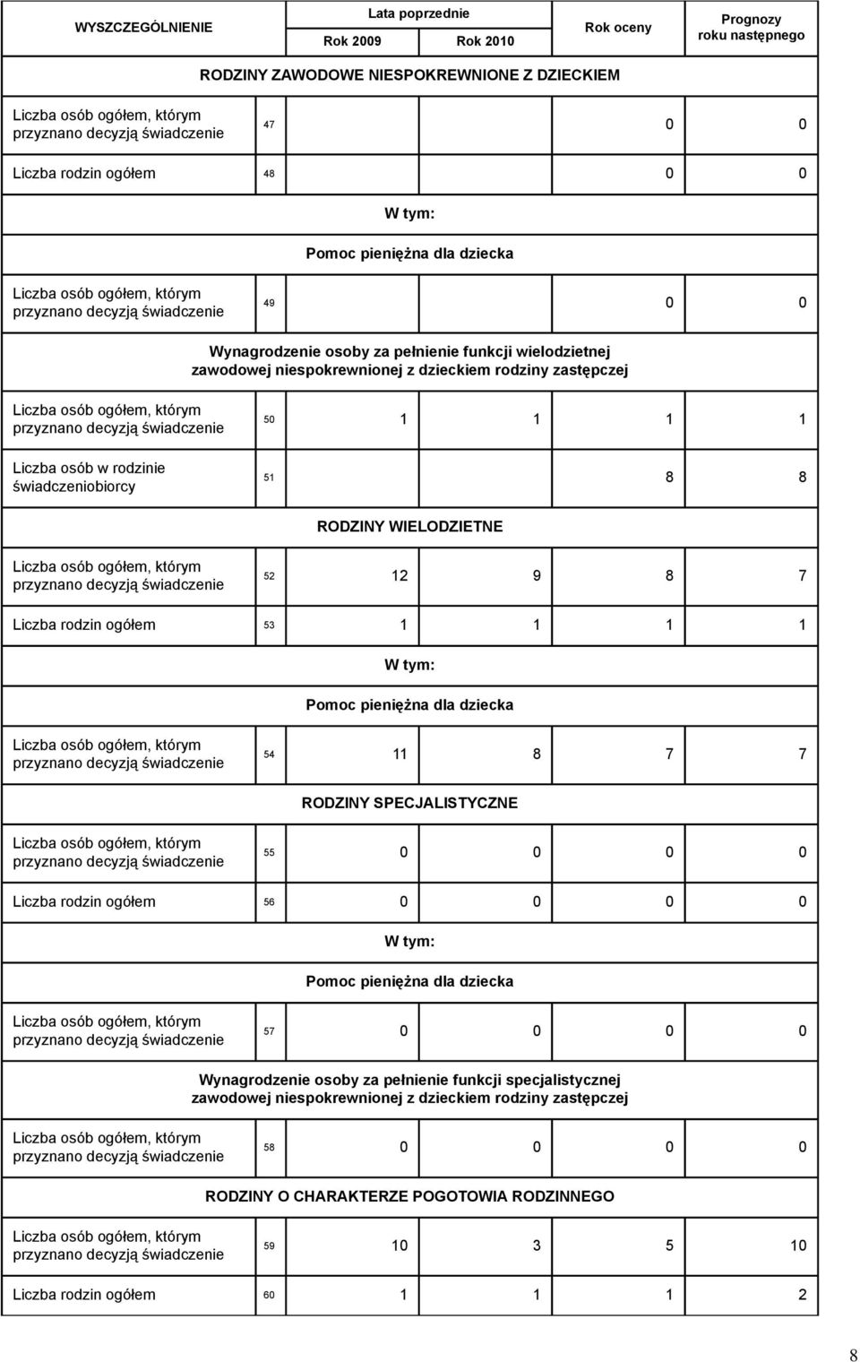 1 1 Pomoc pieniężna dla dziecka 54 11 8 7 7 RODZINY SPECJALISTYCZNE 55 0 0 0 0 Liczba rodzin ogółem 56 0 0 0 0 Pomoc pieniężna dla dziecka 57 0 0 0 0 Wynagrodzenie osoby za