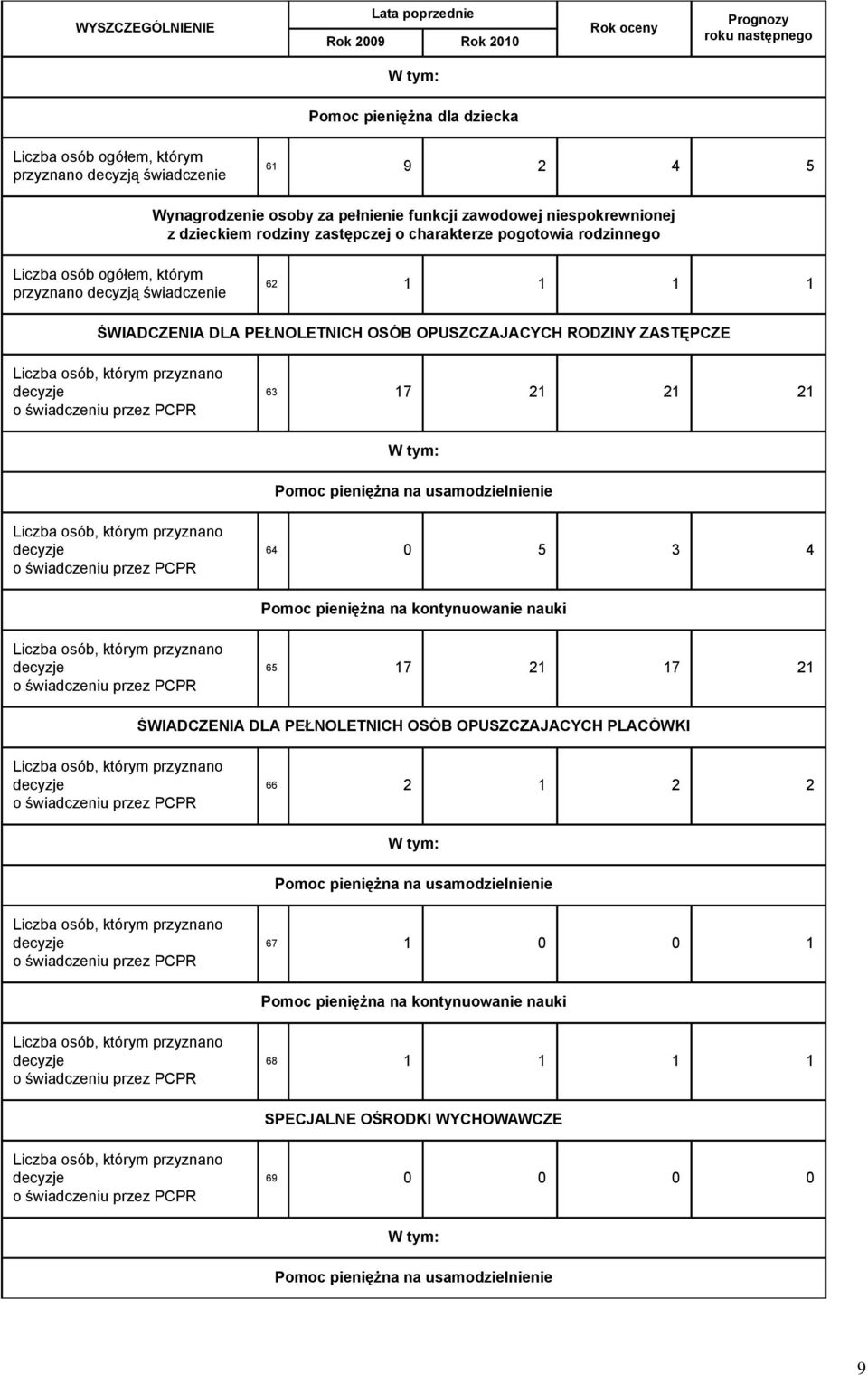 decyzje o świadczeniu przez PCPR 64 0 5 3 4 Pomoc pieniężna na kontynuowanie nauki Liczba osób, którym przyznano decyzje o świadczeniu przez PCPR 65 17 21 17 21 ŚWIADCZENIA DLA PEŁNOLETNICH OSÓB