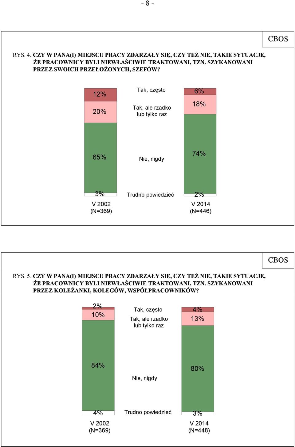 12% 20% Tak, często Tak, ale rzadko lub tylko raz 6% 18% 65% Nie, nigdy 74% 3% Trudno powiedzieć 2% (N=369) (N=446) CBOS RYS. 5.