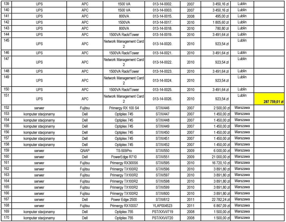 2010 923,54 zł 2 146 UPS APC 1500VA Rack/Tower 013-14-0021. 2010 3 491,64 zł Lublin 147 Network Management Card Lublin UPS APC 013-14-0022. 2010 923,54 zł 2 148 UPS APC 1500VA Rack/Tower 013-14-0023.