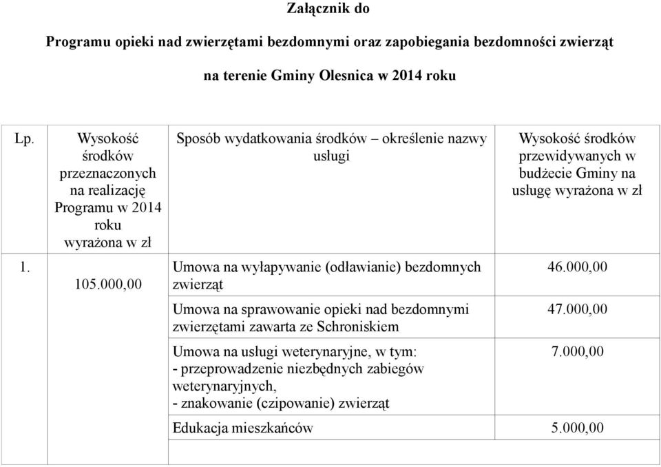 000,00 Sposób wydatkowania środków określenie nazwy usługi Umowa na wyłapywanie (odławianie) bezdomnych zwierząt Umowa na sprawowanie opieki nad bezdomnymi zwierzętami