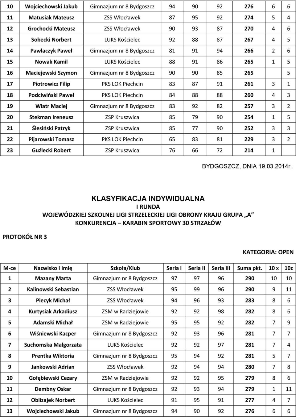 Piotrowicz Filip PKS LOK Piechcin 83 87 91 261 3 1 18 Podciwiński Paweł PKS LOK Piechcin 84 88 88 260 4 3 19 Wiatr Maciej Gimnazjum nr 8 Bydgoszcz 83 92 82 257 3 2 20 Stekman Ireneusz ZSP Kruszwica