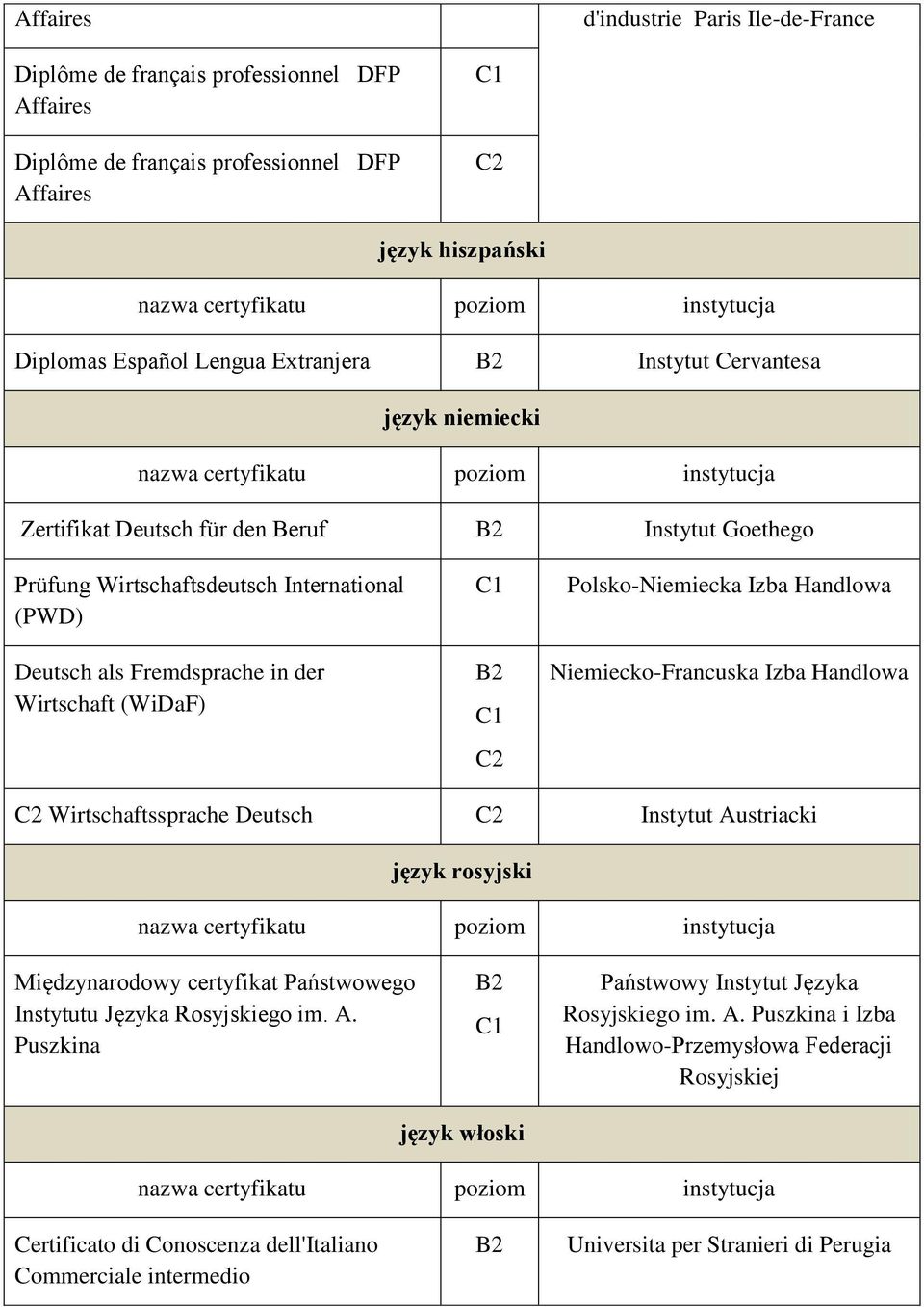 Polsko-Niemiecka Izba Handlowa Niemiecko-Francuska Izba Handlowa C2 Wirtschaftssprache Deutsch C2 Instytut Austriacki język rosyjski Międzynarodowy certyfikat Państwowego Instytutu Języka Rosyjskiego