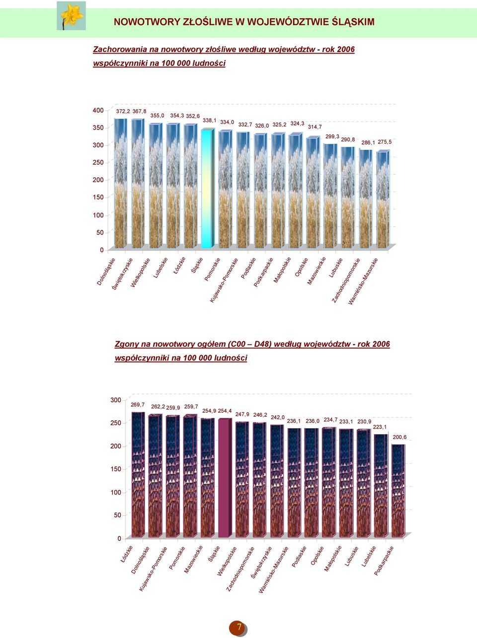 Warmińsko-Mazurskie Zgony na nowotwory ogółem (C D48) według województw - rok 26 współczynniki na 1 ludności 3 269,7 262,2 259,9 259,7 254,9 254,4 247,9 246,2 25 242, 236,1 236, 234,7 233,1 23,9