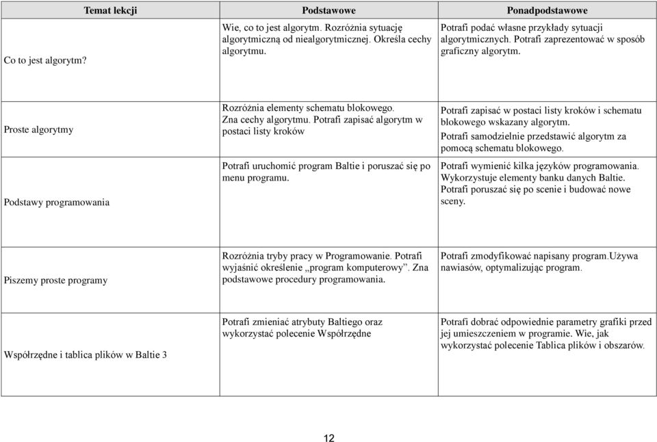 Potrafi zapisać algorytm w postaci listy kroków Potrafi uruchomić program Baltie i poruszać się po menu programu. Potrafi zapisać w postaci listy kroków i schematu blokowego wskazany algorytm.