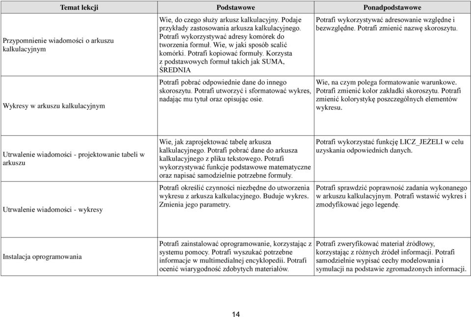 Korzysta z podstawowych formuł takich jak SUMA, ŚREDNIA Potrafi pobrać odpowiednie dane do innego skoroszytu. Potrafi utworzyć i sformatować wykres, nadając mu tytuł oraz opisując osie.