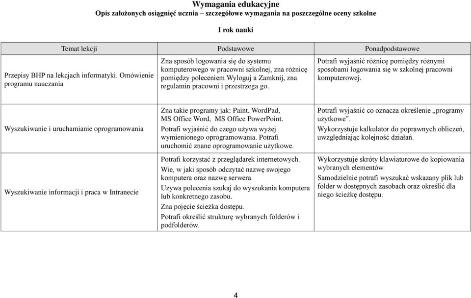 Potrafi wyjaśnić różnicę pomiędzy różnymi sposobami logowania się w szkolnej pracowni komputerowej.