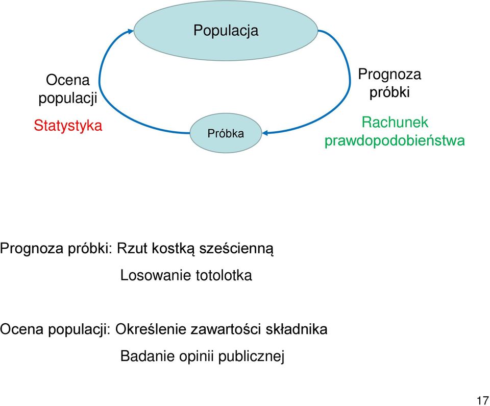 próbki: Rzut kostką sześcienną Losowanie totolotka Ocena