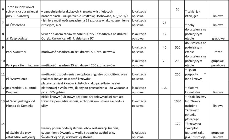 Kasprowicza Park Skowroni Skwer z placem zabaw w pobliżu Odry - nasadzenia na działce: Obręb: Karłowice, AR_7, działka nr 97. możliwość nasadzeń 40 szt. drzew i 500 szt.