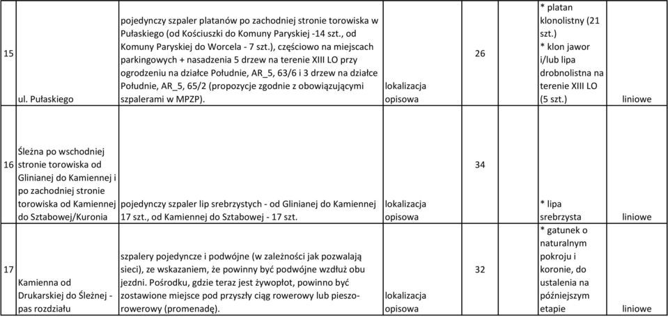 obowiązującymi szpalerami w MPZP). 26 * platan klonolistny (21 szt.) * klon jawor i/lub lipa drobnolistna na terenie XIII LO (5 szt.